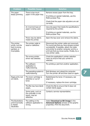 Page 173SOLVING PROBLEMS7.5
7
The paper 
keeps jamming.There is too much 
paper in the paper tray.Remove excess paper from the tray.
If printing on special materials, use the 
Multi-purpose Tray.
Check that the paper size adjusters are set 
correctly.
An incorrect type of 
paper is being used.Use only paper that meets the specifications 
required by the printer.
If printing on special materials, use the 
Multi-purpose Tray.
There may be debris 
inside the printer.Open the top cover and remove the debris.
The...