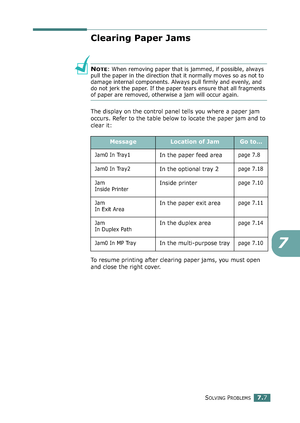 Page 175SOLVING PROBLEMS7.7
7
Clearing Paper Jams
NOTE: When removing paper that is jammed, if possible, always 
pull the paper in the direction that it normally moves so as not to 
damage internal components. Always pull firmly and evenly, and 
do not jerk the paper. If the paper tears ensure that all fragments 
of paper are removed, otherwise a jam will occur again.
The display on the control panel tells you where a paper jam 
occurs. Refer to the table below to locate the paper jam and to 
clear it: 
To...