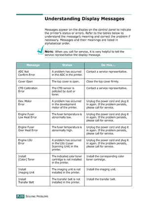 Page 194SOLVING PROBLEMS7.26
Understanding Display Messages
Messages appear on the display on the control panel to indicate 
the printer’s status or errors. Refer to the tables below to 
understand the message’s meaning and correct the problem if 
necessary. Messages and their meanings are listed in 
alphabetical order.
NOTE: When you call for service, it is very helpful to tell the 
service representative the display message.
MessageStatusDo this...
ADC Not
Confirm ErrorA problem has occurred 
in the ADC in the...