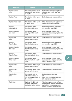 Page 197SOLVING PROBLEMS7.29
7
Replace [Color]
TonerThe corresponding toner 
cartridge in your printer 
is empty.Replace the corresponding toner 
cartridge with a new one. See 
page 6.8.
Replace Fuser The lifetime of the fuser 
is done.Contact a service representative.
Replace Fuser Soon The lifetime of the fuser 
is nearly done.When “Replace Fuser” appears on 
the display, replace the fuser. 
Replace 
Imaging UnitThe lifetime of the 
imaging unit is done.Replace the imaging unit with a 
new one. See page 6.14....
