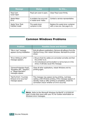 Page 198SOLVING PROBLEMS7.30
Common Windows Problems
NOTE: Refer to the Microsoft Windows 9x/Me/NT 4.0/2000/XP 
User’s Guide that came with your PC for further information on 
Windows error messages.
Tray2 Jam
Cover OpenTray2 jam cover is open. Close Tray2 cover firmly.
Waste Motor 
ErrorA problem has occurred 
in waste toner motor.Contact a service representative.
Waste Toner Tank
Full/Not InstallThe waste toner 
container is full.Replace the waste toner container 
with a new one. See page 6.11.
MessageStatusDo...