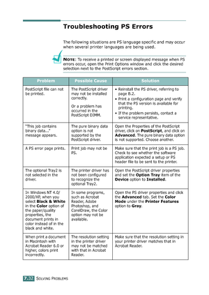 Page 200SOLVING PROBLEMS7.32
Troubleshooting PS Errors
The following situations are PS language specific and may occur 
when several printer languages are being used.
NOTE: To receive a printed or screen displayed message when PS 
errors occur, open the Print Options window and click the desired 
selection next to the PostScript errors section.
ProblemPossible CauseSolution
PostScript file can not 
be printed.The PostScript driver 
may not be installed 
correctly.
Or a problem has 
occurred in the 
PostScript...