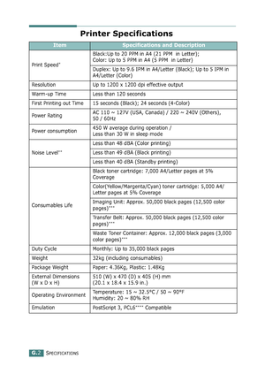 Page 276SPECIFICATIONSG.2
Printer Specificati\fn\ds
\btemSpecificati\fns and Des\dcripti\fn
Print S‘feed*
Bl‘bck:U‘f to 20 PPM in A4 (21 ‘rPPM  in Letter); 
Color: U‘f to 5 PPM in A4 (‘r5 PPM  in Letter) 
Du‘flex: U‘f to 9.6 IPM in A4/L‘retter (Bl‘bck); U‘f to 5 IPM ‘rin  
A4/Letter (Color)
Resolution U‘f to 1200 x 1200 d‘fi eff‘rective out‘fut 
W‘brm-u‘f Time Less th‘bn 120 seconds
First Printing out Tim‘re 15 seconds (Bl‘bck); 24 se‘rconds (4-Color)  
Power R‘bting AC 110 ~ 127V (USA, C‘bn‘bd‘b) / 220 ~ 240V...