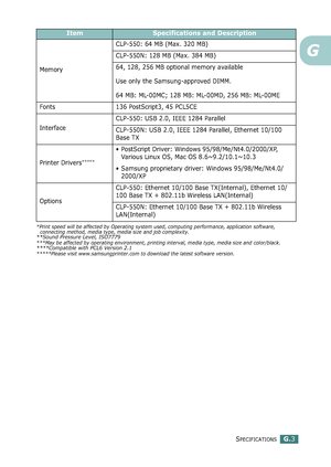 Page 277SPECIFICATIONSG.3
G
MemoryCLP-550: 64 MB (Max. 320 MB)
CLP-550N: 128 MB (Max. 384 MB)
64, 128, 256 MB optional memory available
Use only the Samsung-approved DIMM.
64 MB: ML-00MC; 128 MB: ML-00MD, 256 MB: ML-00ME
Fonts 136 PostScript3, 45 PCL5CE
InterfaceCLP-550: USB 2.0, IEEE 1284 Parallel
CLP-550N: USB 2.0, IEEE 1284 Parallel, Ethernet 10/100 
Base TX
Printer Drivers
*****
• PostScript Driver: Windows 95/98/Me/Nt4.0/2000/XP, 
Various Linux OS, Mac OS 8.6~9.2/10.1~10.3
• Samsung proprietary driver:...