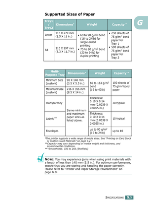 Page 279SPECIFICATIONSG.5
G
Supported Sizes of Paper
NOTE: You may experience jams when using print materials with 
a length of less than 140 mm (5.5 in.). For optimum performance, 
ensure that you are storing and handling the paper correctly. 
Please refer to “Printer and Paper Storage Environment” on 
page G.8.
Tray1
/
Tray2
Dimensions*WeightCapacity**
Letter216 X 279 mm
(8.5 X 11 in.)• 60 to 90 g/m2 bond 
(16 to 24lb) for 
single-sided 
printing
• 75 to 
90 g/m2 bond 
(20 to 24lb) for 
duplex printing
• 250...