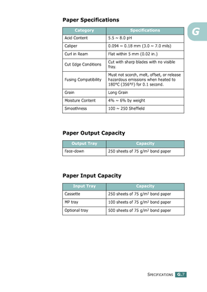 Page 281SPECIFICATIONSG.7
G
Paper Specifications
Paper Output Capacity
Paper Input Capacity
CategorySpecifications
Acid Content 5.5 ~ 8.0 pH
Caliper 0.094 ~ 0.18 mm (3.0 ~ 7.0 mils)
Curl in Ream Flat within 5 mm (0.02 in.)
Cut Edge ConditionsCut with sharp blades with no visible 
fray.
Fusing CompatibilityMust not scorch, melt, offset, or release 
hazardous emissions when heated to 
180°C (356°F) for 0.1 second.
Grain Long Grain
Moisture Content 4% ~ 6% by weight
Smoothness 100 ~ 250 Sheffield
Output...