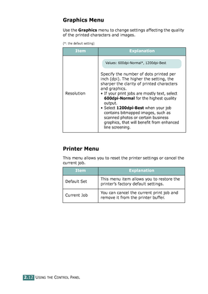 Page 66USING THE CONTROL PANEL2.12
Graphics Menu
Use the Graphics menu to change settings affecting the quality 
of the printed characters and images.
(*: the default setting)
Printer Menu
This menu allows you to reset the printer settings or cancel the 
current job.
ItemExplanation
ResolutionSpecify the number of dots printed per 
inch (dpi). The higher the setting, the 
sharper the clarity of printed characters 
and graphics. 
• If your print jobs are mostly text, select 
600dpi-Normal for the highest quality...