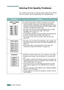 Page 190SOLVING PROBLEMS7.22
Solving Print Quality Problems
Dirt inside of the printer or improper paper loading may reduce 
the print quality. See the table below for troubleshooting. 
ProblemSolution
Light or faded 
print
If a vertical white streak or faded area appears on the page:
• The toner supply is low. You may be able to temporarily 
extend the toner cartridge life. See “Redistributing the Toner” 
on page 6.5. If this does not improve the print quality, install a 
new toner cartridge of the faded...