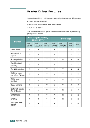 Page 102PRINTING TASKS4.2
Printer Driver Features
Your printer drivers will support the following standard features:
• Paper source selection
• Paper size, orientation and media type
• Number of copies
The table below lists a general overview of features supported by 
your printer drivers. 
Feature
Samsung Proprietary 
printer driverPostScript
Win
9x/MeWin
2000/XPWin
NT4.0Win
9x/MeWin
2000/XPWin
NT4.0Mac
Color mode Y Y Y Y Y Y Y
Print quality 
optionYYYYYYY
Poster printing Y Y Y N N N N
Double-sided...