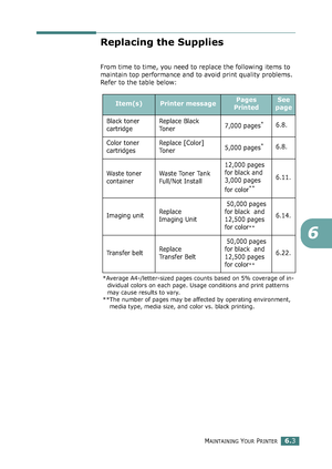 Page 133MAINTAINING YOUR PRINTER6.3
6
Replacing the Supplies
From time to time, you need to replace the following items to 
maintain top performance and to avoid print quality problems. 
Refer to the table below:
Item(s)Printer messagePages 
PrintedSee 
page
Black toner 
cartridgeReplace Black
Toner7,000 pages*
*Average A4-/letter-sized pages counts based on 5% coverage of in-
dividual colors on each page. Usage conditions and print patterns 
may cause results to vary.
6.8.
Color toner 
cartridgesReplace...