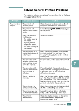 Page 171SOLVING PROBLEMS7.3
7
Solving General Printing Problems
For problems with the operation of your printer, refer to the table 
for suggested solutions.
ProblemPossible CauseSolution
The printer does 
not print.The printer is not 
receiving power.Check the power cord connections. Check 
the power switch and the power source.
The printer is not 
selected as the default 
printer.Select 
Samsung CLP-550 Series as your 
default printer.
Check the printer for 
the following:
• The printer cover is 
not closed.
•...