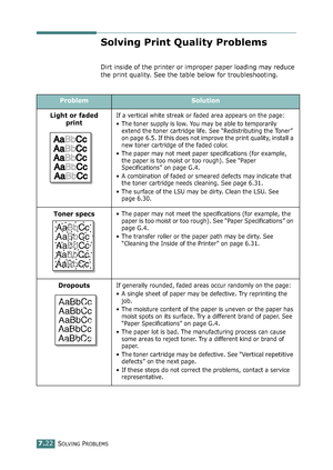 Page 190SOLVING PROBLEMS7.22
Solving Print Quality Problems
Dirt inside of the printer or improper paper loading may reduce 
the print quality. See the table below for troubleshooting. 
ProblemSolution
Light or faded 
print
If a vertical white streak or faded area appears on the page:
• The toner supply is low. You may be able to temporarily 
extend the toner cartridge life. See “Redistributing the Toner” 
on page 6.5. If this does not improve the print quality, install a 
new toner cartridge of the faded...