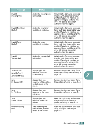 Page 195SOLVING PROBLEMS7.27
7
Invalid
Imaging UnitAn invalid imaging unit 
is installed.Only install a Samsung-approved 
imaging unit, designed for your 
printer. If you have installed an 
approved imaging unit and this 
error still occurs, contact an 
authorized service agent.
Invalid NewToner
[Color]An invalid new toner 
cartridge is installed.Only install a Samsung-approved 
toner cartridge, designed for your 
printer. If you have installed an 
approved toner cartridge and this 
error still occurs, contact...