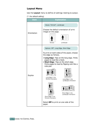 Page 64USING THE CONTROL PANEL2.10
Layout Menu
Use the Layout menu to define all settings relating to output.
(*: the default setting)
ItemExplanation
OrientationChoose the default orientation of print 
image on the page. 
DuplexTo print on both sides of the paper, choose 
the edge as follows.
•Long Edge: Flips on the long edge. Prints 
pages to read like a book.
•Short Edge: Flips on the short edge. 
Prints pages to read by flipping over like a 
note pad.
Select Off to print on one side of the 
paper.
Values:...