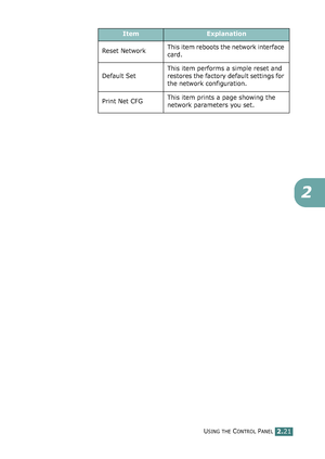 Page 75USING THE CONTROL PANEL2.21
2
Reset NetworkThis item reboots the network interface 
card.
Default SetThis item performs a simple reset and 
restores the factory default settings for 
the network configuration. 
Print Net CFGThis item prints a page showing the 
network parameters you set. 
ItemExplanation
*ownloadedMKromM~anualsPrinter9comM~anuals 