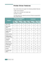 Page 102PRINTING TASKS4.2
Printer Driver Features
Your printer drivers will support the following standard features:
• Paper source selection
• Paper size, orientation and media type
• Number of copies
The table below lists a general overview of features supported by 
your printer drivers. 
Feature
Samsung Proprietary 
printer driverPostScript
Win
9x/MeWin
2000/XPWin
NT4.0Win
9x/MeWin
2000/XPWin
NT4.0Mac
Color mode Y Y Y Y Y Y Y
Print quality 
optionYYYYYYY
Poster printing Y Y Y N N N N
Double-sided...