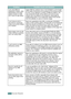 Page 202SOLVING PROBLEMS7.34
I am using BSD lpr 
(Slackware, Debian, older 
distributions) and some 
options chosen in LLPR 
don’t seem to take effect.Legacy BSD lpr systems have a hard limitation on the length 
of the option string that can be passed to the printing system. 
As such, if you selected a number of different options, you 
may exceed the length of the options and some of your 
choices won’t be passed to the programs responsible for 
implementing them. Try to select less options that deviate 
from...