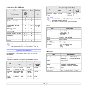 Page 23
2.2   
Printer driver (CLP-660 Series)  
Note 
If you want to change the printer language, go to printer 
properties, and change the printer language in Printer tab.  
System requirements
Before you begin, ens ure that your system meets the following 
requirements:
Windows
Your machine supports the follo wing Windows operating systems. 
FeatureWindowsLinuxMacintosh
Printer Languages
SPL, 
PCL5c,  PCL6 (PS)
PSPS
Color mode O O O
Machine quality option O O O
Poster printing O (X) X X
Multiple pages per...