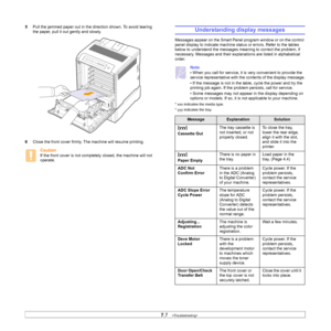 Page 51
7.7   
5 Pull the jammed paper out in the di rection shown. To avoid tearing 
the paper, pull it out gently and slowly.
6 Close the front cover firmly. The machine will resume printing.
Caution
If the front cover is not completely closed, the machine will not 
operate.
Understanding display messages
Messages appear on the Smart Panel program window or on the control 
panel display to indicate machine status or errors. Refer to the tables 
below to understand the messages meaning to correct the problem,...