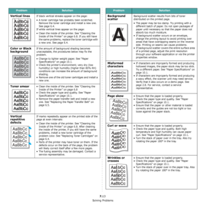 Page 59Solving Problems
7.13
Vertical linesIf black vertical streaks appear on the page:
• A toner cartridge has probably been scratched. Remove the toner cartridge and install a new one. 
See page 6.4. 
If white vertical lines appear on the page:
• Clean the inside of the printer. See “Cleaning the  Inside of the Printer” on page 6.8. If you still have 
the same problems, replace the toner cartridge with 
a new one. See page 6.4. 
Color or Black 
backgroundIf the amount of background shading becomes...