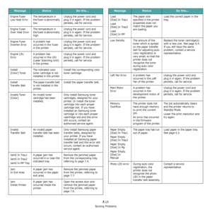 Page 61Solving Problems
7.15
Engine Fuser
Low Heat ErrorThe temperature in 
the fuser is abnormally 
low. Unplug the power cord and 
plug it in again. If the problem 
persists, call for service.
Engine Fuser
Over Heat Error The temperature in 
the fuser is abnormally 
high. Unplug the power cord and 
plug it in again. If the problem 
persists, call for service.
Engine Fuser
Inverter Error A problem has 
occurred in the Fuser 
in the printer. Unplug the power cord and 
plug it in again. If the problem 
persists,...