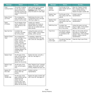 Page 62Solving Problems
7.16
Press 
Continue ButtonThe printer is waiting 
for the user’s action 
before printing from 
the Multi-purpose Tray 
using the manual feed 
mode. Load a sheet of print material 
and press the 
On Line/
Continue
 button. You need to 
press the button for each page.
Ready [Color]
Low Toner The corresponding 
toner cartridge in your 
printer is low on toner. Redistribute the toner in the 
corresponding toner cartridge, 
referring to page 6.2.
Ready
IP Conflict The IP address of the...