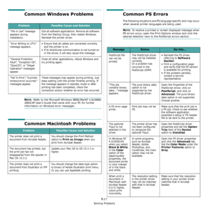 Page 63Solving Problems
7.17
Common Windows Problems
NOTE: Refer to the Microsoft Windows 98SE/Me/NT 4.0/2000/
2003/XP User’s Guide that came with your PC for further 
information on Windows error messages.
Common Macintosh Problems
ProblemPossible Cause and Solution
“File in Use” message 
appears during 
installation. Exit all software applications. Remove all software 
from the StartUp Group, then restart Windows. 
Reinstall the printer driver.
“Error Writing to LPTx” 
message appears. • Ensure that all...