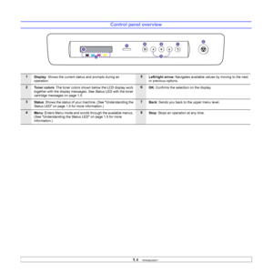 Page 16
1.4   
Control panel overview
1
Display : Shows the current status and prompts during an 
operation.5 Left/right arrow : Navigates available values by moving to the next 
or previous options.
2 Toner colors : The toner colors shown below the LCD display work 
together with the display messages.  See Status LED with the toner 
cartridge messages on page 1.5.6 OK: Confirms the selection on the display.
3Status: Shows the status of your machine. (See Understanding the 
Status LED on page 1.5 for more...