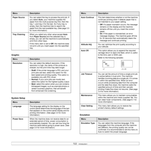Page 20
1.8   
Graphic 
System Setup 
Paper Source You can select the tray to process the print job. If 
you select Auto, your machine supplies the 
paper from the multi-pur pose tray first, then the 
tray 1, and tray 2 for the last. So if any tray is 
empty, then the machine tries to search the 
paper from the next available tray. (See page 3.5 
for more information)
Tray Chaining When you select any  other value except Auto 
from  Paper Source  and the selected tray is 
empty, you can set the machine to...