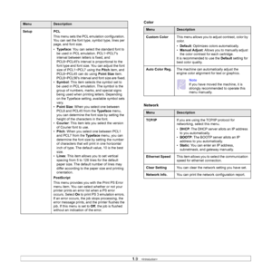 Page 21
1.9   
Setup PCL
This menu sets the PCL emulation configuration. 
You can set the font type, symbol type, lines per 
page, and font size.
•Typeface : You can select the standard font to 
be used in PCL emulation. PCL1~PCL7s 
interval between letters is fixed, and 
PCL8~PCL45s interval is proportional to the 
font type and font size.  You can adjust the font 
size of PCL1~PCL7 using the  Pitch item, and 
PCL8~PCL45 can do using  Point Size item. 
PCL8~PCL56s interval and font size are fixed.
• Symbol :...