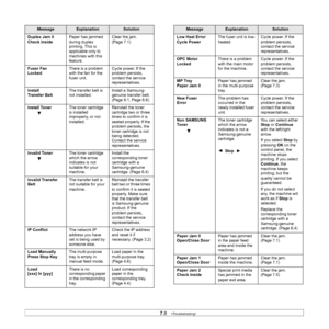 Page 52
7.8   
Duplex Jam 0
Check Inside Paper has jammed 
during duplex 
printing. This is 
applicable only to 
machines with this 
feature.  Clear the jam. 
(Page 7.1)
Fuser Fan 
Locked There is a problem 
with the fan for the 
fuser unit. Cycle power. If the 
problem persists, 
contact the service 
representatives.
Install 
Transfer Belt The transfer belt is 
not installed. Install a Samsung-
genuine transfer belt. 
(Page 8.1, Page 6.6)
Install Toner The toner cartridge 
is installed 
improperly, or not...