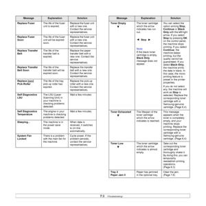 Page 53
7.9   
Replace Fuser The life of the fuser 
unit is expired. Replace the fuser unit 
with a new one. 
Contact the service 
representatives.
Replace Fuser 
Soon The life of the fuser 
unit will be expired 
soon. Replace the fuser unit 
with a new one. 
Contact the service 
representatives.
Replace Transfer 
Belt The life of the 
transfer belt is 
expired. Replace the paper 
transfer belt with a 
new one. Contact the 
service 
representatives.
Replace Transfer 
Belt Soon The life of the 
transfer belt...