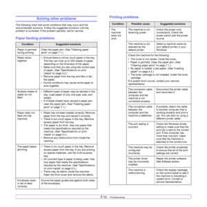 Page 54
7.10   
Solving other problems
The following chart lists some conditions that may occur and the 
recommended solutions. Follow the suggested solutions until the 
problem is corrected. If the prob lem persists, call for service.
Paper feeding problems
ConditionSuggested solutions
Paper is jammed 
during printing. Clear the paper jam. (See Clearing paper 
jams on page 7.1.)
Paper sticks 
together. • Ensure there is not too much paper in the tray. 
The tray can hold up to 250 sheets of paper, 
depending on...