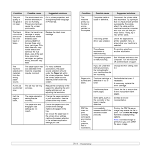 Page 55
7.11   
The print 
quality is 
not good or 
not clear. The environment is in 
the low temperature 
and low humidity. 
This envionment can 
cause the unclear 
print quality. Go to printer properties, and 
change the printer language 
in Printer tab.
The black 
color of the 
print-out is 
not vivid 
black or 
fades.  When the black toner 
cartridge is empty, 
the machine makes 
the black color 
compounded from 
the rest three color 
toner cartridges. This 
black-like color may 
not be exactly the 
same as...