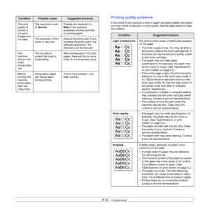 Page 56
7.12   
The print 
quality of 
photos is 
not good. 
Images are 
not clear. The resolution is set 
to 
Normal .  Change the resolution to 
Best
 in the machine 
properties window and then 
try printing again. 
The resolution of the 
photo is very low.  Reduce the photo size. If you 
increase the photo size in the 
software application, the 
resolution will be reduced. 
Yo u r  
machine 
has an odd 
smell 
during initial 
use. The oil used to 
protect the fuser is 
evaporating.
After printing about 100...