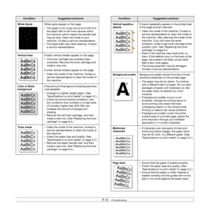 Page 57
7.13   
White Spots  White spots appear on the page:
• The paper is too rough and a lot of dirt from 
the paper falls to the inner devices within 
the machine, which means the transfer belt 
may be dirty. Clean the inside of your 
machine. Contact a service representative.
• The paper path may need cleaning. Contact 
a service representative.
Vertical linesIf black vertical streaks appear on the page:
• The toner cartridge has probably been scratched. Remove the toner cartridge and 
install a new one....