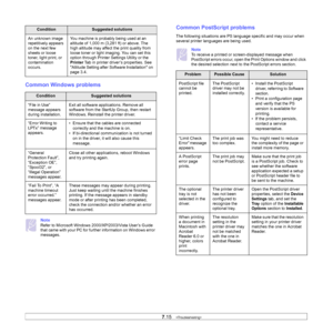 Page 59
7.15   
Common Windows problems
Note
Refer to Microsoft Windows 2000/XP/2003/Vista User’s Guide 
that came with your PC for further information on Windows error 
messages.
An unknown image 
repetitively appears 
on the next few 
sheets or loose 
toner, light print, or 
contamination 
occurs. 
You machine is probably being used at an 
altitude of 1,000 m (3,281 ft) or above. The 
high altitude may affect the print quality from 
loose toner or light imaging. You can set this 
option through Printer...
