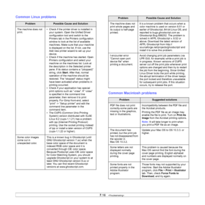 Page 60
7.16   
Common Linux problems
ProblemPossible Cause and Solution
The machine does not 
print. • Check if the printer driver is installed in 
your system. Open the Unified Driver 
configuration tool  and switch to the 
Printers tab in the Printers configuration 
window to look at the list of available 
machines. Make sure that your machine 
is displayed on the list. If not, use the 
Add new printer wizard to set up your 
device.
• Check if the machine has started. Open  Printers configuration and select...