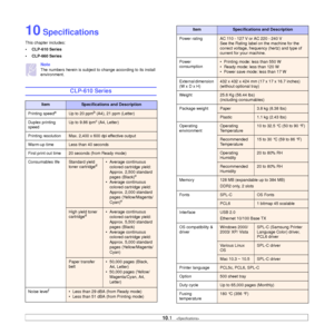 Page 64
10.1   
10 Specifications
This chapter includes:
• CLP-610 Series
• CLP-660 Series
Note
The numbers herein is subject to change according to its install 
environment.
CLP-610 Series
ItemSpecifications and Description
Printing speed
aUp to 20 ppmb (A4), 21 ppm (Letter)
Duplex printing 
speed
Up to 9.86 ipmc (A4, Letter)
Printing resolution
Max. 2,400 x 600 dpi effective output
Warm-up time
Less than 40 seconds
First print out time
20 seconds (from Ready mode)
Consumables life
Standard yield 
toner...