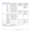 Page 31
4.2   
Specifications on print media
Ty p eSizeDimensionsWeighta
a. If media weight is over 105 g/m2 (28 lb bond), use the multi-purpose tray.
Capacityb
b. Maximum capacity may differ depending on media we ight, thickness, and environmental conditions.
Plain paper Letter 216 x 279 mm (8.5 x 11 inches) • 60 to 105 g/m2 (16 to 28 lb 
bond) for the tray
• 60 to 163 g/m
2 (16 to 43 lb 
bond) for the multi-purpose 
tray • 250 sheets of 75 g/m
2 
(20 lb bond) paper for the 
tray
• 100 sheets of 75 g/m
2 
(20...