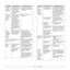 Page 55
7.11   
The print 
quality is 
not good or 
not clear. The environment is in 
the low temperature 
and low humidity. 
This envionment can 
cause the unclear 
print quality. Go to printer properties, and 
change the printer language 
in Printer tab.
The black 
color of the 
print-out is 
not vivid 
black or 
fades.  When the black toner 
cartridge is empty, 
the machine makes 
the black color 
compounded from 
the rest three color 
toner cartridges. This 
black-like color may 
not be exactly the 
same as...