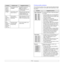 Page 56
7.12   
The print 
quality of 
photos is 
not good. 
Images are 
not clear. The resolution is set 
to 
Normal .  Change the resolution to 
Best
 in the machine 
properties window and then 
try printing again. 
The resolution of the 
photo is very low.  Reduce the photo size. If you 
increase the photo size in the 
software application, the 
resolution will be reduced. 
Yo u r  
machine 
has an odd 
smell 
during initial 
use. The oil used to 
protect the fuser is 
evaporating.
After printing about 100...