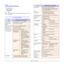 Page 64
10.1   
10 Specifications
This chapter includes:
• CLP-610 Series
• CLP-660 Series
Note
The numbers herein is subject to change according to its install 
environment.
CLP-610 Series
ItemSpecifications and Description
Printing speed
aUp to 20 ppmb (A4), 21 ppm (Letter)
Duplex printing 
speed
Up to 9.86 ipmc (A4, Letter)
Printing resolution
Max. 2,400 x 600 dpi effective output
Warm-up time
Less than 40 seconds
First print out time
20 seconds (from Ready mode)
Consumables life
Standard yield 
toner...