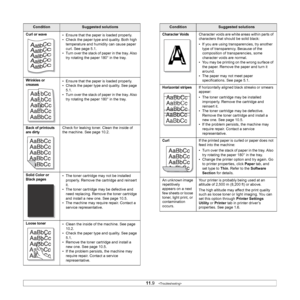 Page 62
11.9   
Curl or wave• Ensure that the paper is loaded properly.
• Check the paper type and quality. Both high 
temperature and humidity can cause paper 
curl. See page 5.1.
• Turn over the stack of paper in the tray. Also 
try rotating the paper 180° in the tray.
Wrinkles or 
creases• Ensure that the paper is loaded properly.
• Check the paper type and quality. See page 5.1.
• Turn over the stack of paper in the tray. Also  try rotating the paper 180° in the tray.
Back of printouts 
are dirtyCheck for...