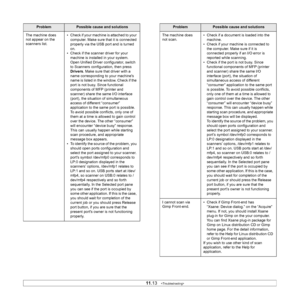 Page 66
11.13   
The machine does 
not appear on the 
scanners list. • Check if your machine is attached to your 
computer. Make sure that it is connected 
properly via the USB port and is turned 
on.
• Check if the scanner driver for your 
machine is installed in your system. 
Open Unified Driver configurator, switch 
to Scanners configuration, then press 
Drivers . Make sure that driver with a 
name corresponding to your machines 
name is listed in the window. Check if the 
port is not busy. Since functional...