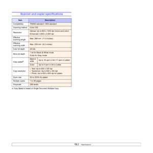 Page 70
13.2   
Scanner and copier specifications
ItemDescription
CompatibilityTWAIN standard / WIA standard
Scanning methodColor CIS
ResolutionOptical: Up to 600 x 1200 dpi (mono and color)
Enhanced: 4,800 x 4,800 dpi
Effective 
scanning lengthMax. 289 mm  (11.4 inches)
Effective 
scanning widthMax. 208 mm  (8.2 inches) 
Color bit depth24 bits
Mono bit depth1 bit for Black & White mode
8 bits for Gray mode
Copy speeda
a. Copy Speed is based on Single Document Multiple Copy.
Black & 
whiteUp to 16 cpm in A4 (17...