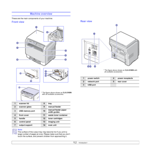 Page 13
1.2   
Machine overview
These are the main components of your machine:
Front view
1 scanner lid8 tray 
2 scanner glass9 manual feeder
3 USB memory port10 manual feeder paper 
width guides
4 front cover11 waste toner container
5handle12 toner cartridges
6 control panel13 imaging unit
7 output support14 scan unit
Note
The surface of the output tray may become hot if you print a 
large number of pages at once. Please make sure that you don’t 
touch the surface, and prevent children from approaching it.
*...