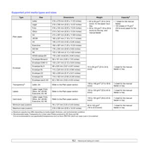 Page 25
5.2   
Supported print medi a types and sizes
Ty p eSizeDimensionsWeightCapacitya
Plain paper Letter 216 x 279 mm (8.50 x 11.00 inches)
• 60 to 90 g/m
2 (16 to 24 lb 
bond)  for the paper input 
tray.
• 60 to 105 g/m
2 (16 to 28 lb 
bond) for the tray  and 
manual feeder • 1 sheet for the manual 
feeder
• 150 sheets of 75 g/m
2 
(20 lb bond) paper for the 
tray 
Legal 216 x 356 mm (8.50 x 14.00 inches)
Folio 216 x 330 mm (8.50 x 13.00 inches)
Oficio 215 x 343 mm (8.50 x 13.50 inches)
A4 210 x 297 mm...