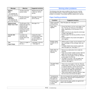 Page 58
11.5   
Replace 
[zzz]
* zzz indicates the 
part of the machine. The life of the part 
expires totally.
Replace the part with 
a new one. Call for 
service.
Replace 
[zzz] Soon
* xxx indicates the 
part of the machine. The life of the part 
expires soon.
See page 10.9 and 
call for service.
Replace/Install 
Waste Toner Tank The life span of the 
waste toner tank has 
expired and the 
printer will stop 
printing until a new 
waste toner tank is 
placed into the 
printer. See page 10.8
Transfer Belt...