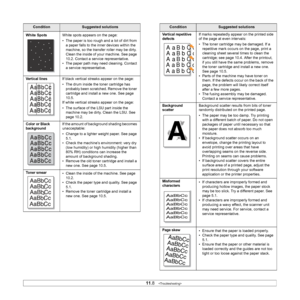 Page 61
11.8   
White Spots  White spots appears on the page:
• The paper is too rough and a lot of dirt from 
a paper falls to the inner devices within the 
machine, so the transfer roller may be dirty. 
Clean the inside of your machine. See page 
10.2. Contact a service representative.
• The paper path may need cleaning. Contact  a service representative.
Vertical linesIf black vertical streaks appear on the page:
• The drum inside the toner cartridge has 
probably been scratched. Remove the toner 
cartridge...
